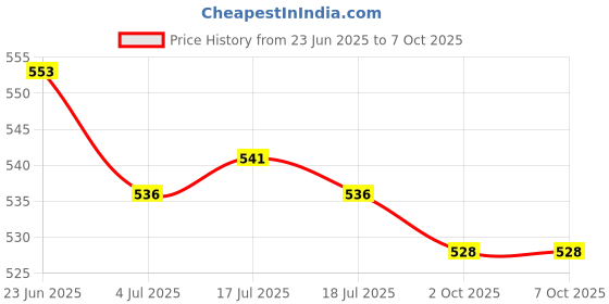 amazon.in THE STYLE SUTRA® 3x10g Handmade Wool Top Fibre Roving for Needle Felting Materials Red | Crafts | Needlecrafts & Yarn | Spinning & Felting | Roving Wool & Fibers Price History Graph from 23 Jun 2025 to 7 Oct 2025