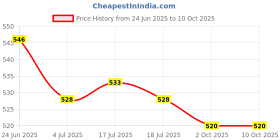 amazon.in THE STYLE SUTRA® 3x10g Handmade Wool Top Fibre Roving for Needle Felting Materials Rose Red | Crafts | Needlecrafts & Yarn | Spinning & Felting | Roving Wool & Fibers Price History Graph from 24 Jun 2025 to 8 Oct 2025
