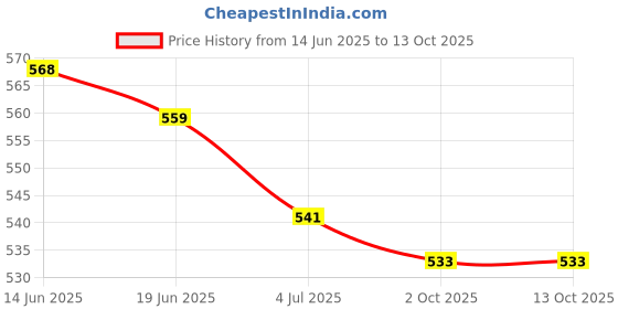 amazon.in THE STYLE SUTRA® 3x10g Wool Roving Fiber Hand Spinning Crafts for Doll Handmade Bleach | Crafts | Needlecrafts & Yarn | Spinning & Felting | Roving Wool & Fibers Price History Graph from 14 Jun 2025 to 12 Oct 2025