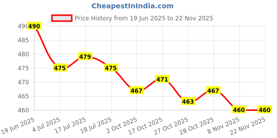 amazon.in THE STYLE SUTRA® 3x10g Wool Roving Fiber Hand Spinning Crafts for Doll Handmade Nile Blue | Crafts | Needlecrafts & Yarn | Spinning & Felting | Roving Wool & Fibers Price History Graph from 19 Jun 2025 to 22 Nov 2025
