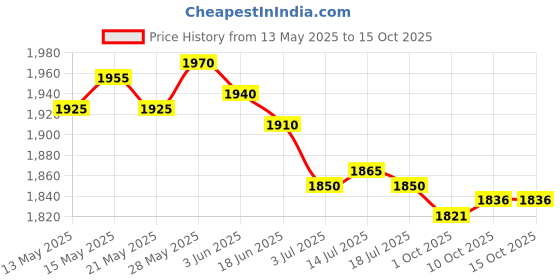 amazon.in THE STYLE SUTRA® 3x10m Badminton Racket Racquet String Durable Thread Line Black | Sporting Goods | Tennis & Racquet Sports | Badminton Price History Graph from 13 May 2025 to 15 Oct 2025