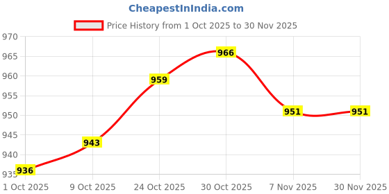 amazon.in THE STYLE SUTRA® 3x10x Film Flash Artificial Fish Scale Skin Lures Sticker Fly Tying Materials 098 | Sporting Goods | Fishing | Baits Lures & Flies | Tackle Craft Price History Graph from 1 Oct 2025 to 30 Nov 2025