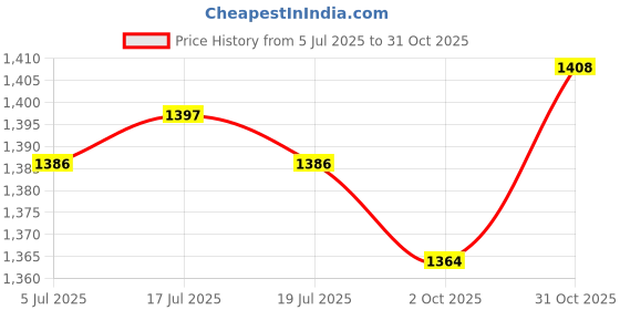 amazon.in THE STYLE SUTRA® 3x1M Anti Aging Thermal Insulation Pipe Tube Sleeve for Hydration Army Green | Sporting Goods | Outdoor Sports | Camping & Hiking | Hiking Backpacks | Hydration Packs Price History Graph from 5 Jul 2025 to 31 Oct 2025