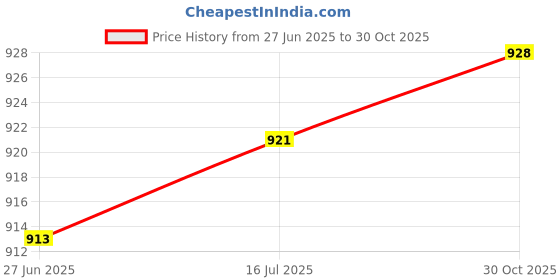 amazon.in THE STYLE SUTRA® 3x2 Pieces 9mm Stainless Steel Bike Bicycle Rear Wheel Axle Hub Flange Nut | Sporting Goods | Cycling | Bicycle Components & Parts | Hubs Price History Graph from 27 Jun 2025 to 30 Oct 2025