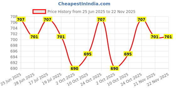 amazon.in THE STYLE SUTRA® 3x2 Pieces Solar Panel Connectors 1000V Combiner Box Inverter Pv Connector | Home & Garden | Home Improvement | Electrical & Solar | Alternative & Solar Energy | Solar Panels Price History Graph from 25 Jun 2025 to 21 Nov 2025