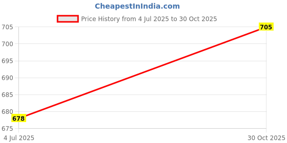 amazon.in THE STYLE SUTRA® 3x20pcs DIY Mobile Cellphone Keychain Lanyard Charms DIY Rope White | Cell Phones & Accessories | Cell Phone Accessories | Straps & Charms Price History Graph from 4 Jul 2025 to 30 Oct 2025