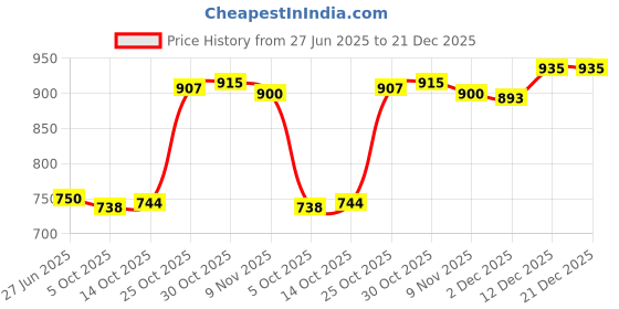 amazon.in THE STYLE SUTRA® 3x2Pcs Foosball Score Counter Kids Foosball Counters Foosball Table Scoreboard Red | Sporting Goods | Indoor Games | Foosball Price History Graph from 27 Jun 2025 to 21 Dec 2025