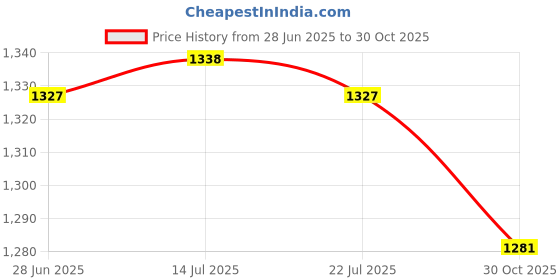 amazon.in THE STYLE SUTRA® 3x2Pcs Gym Lifting Straps Wrist Support for Fitness Bodybuilding Weightlifting L | Sporting Goods | Fitness Running & Yoga | Strength Training | Gloves Straps & Hooks Price History Graph from 28 Jun 2025 to 30 Oct 2025
