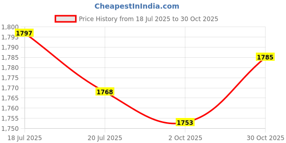 amazon.in THE STYLE SUTRA® 3x2Pcs Small Soccer Shin Guards Lightweight Football Shin Pads Protective Gear 10cmx6cm Gold | Sporting Goods | Team Sports | Soccer | Clothing, Shoes & Accessories Price History Graph from 18 Jul 2025 to 30 Oct 2025