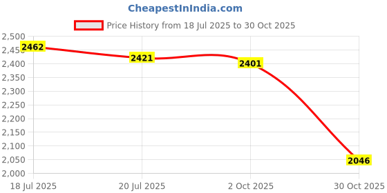 amazon.in THE STYLE SUTRA® 3x2Pcs Soccer Shin Guards Football Training for Teens Men Women Outdoor Sports XL Black | Sporting Goods | Team Sports | Soccer | Clothing, Shoes & Accessories Price History Graph from 18 Jul 2025 to 30 Oct 2025