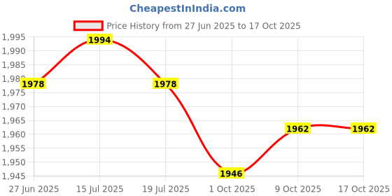 amazon.in THE STYLE SUTRA® 3x2x Core Sliders Compact for Training Abdominal Core Strength Improve Balance Pink | Sporting Goods | Fitness Running & Yoga | Fitness Equipment & Gear Price History Graph from 27 Jun 2025 to 9 Oct 2025