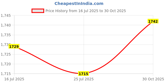 amazon.in THE STYLE SUTRA® 3x2x Rowing Machine Feet Straps Portable Universal Accessories | Sporting Goods | Fitness Running & Yoga | Cardio Equipment | Machine Parts & Accessories Price History Graph from 16 Jul 2025 to 30 Oct 2025