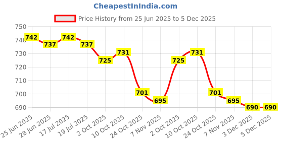amazon.in THE STYLE SUTRA® 3x2x Solar Connectors Portable 2.5/4/6mm IP67 30A Solar Panel Cable Connectors | Home & Garden | Home Improvement | Electrical & Solar | Alternative & Solar Energy | Solar Panels Price History Graph from 25 Jun 2025 to 5 Dec 2025