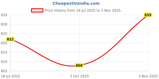 amazon.in THE STYLE SUTRA® 3x3'' Nylon Fiber Polishing Wheel Grinding Wheel Dust Remove for Bench Grinder | Home & Garden | Tools | Power Tools | Grinders Price History Graph from 18 Jul 2025 to 3 Nov 2025