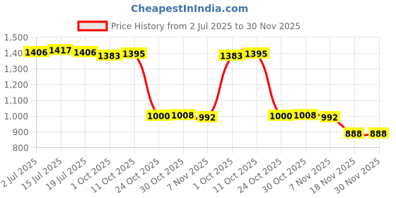 amazon.in THE STYLE SUTRA® 3x4 Pieces Stainless Steel Flag Pole Clip Snaps Hook Flag Pole Attachment 4# | Sporting Goods | Water Sports | Kayaking, Canoeing & Rafting | Accessories Price History Graph from 2 Jul 2025 to 30 Nov 2025