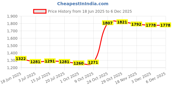 amazon.in THE STYLE SUTRA® 3x7N OCC Copper Wire, DIY HiFi Audio Cable for Earphone 2m Green | Cell Phones & Accessories | Cell Phone Accessories | Headsets Price History Graph from 18 Jun 2025 to 5 Dec 2025
