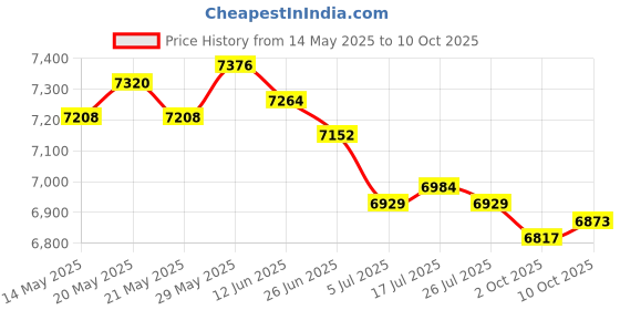 amazon.in THE STYLE SUTRA® 3xA-Frame Dumbbell Rack Stand Only-5 Tier Weight Rack for Dumbbells Home Gym | Sporting Goods | Fitness Running & Yoga | Strength Training | Weight Storage Price History Graph from 14 May 2025 to 10 Oct 2025