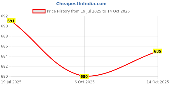 amazon.in THE STYLE SUTRA® 3xB22 to E27 Light Bulb Converter Fixture Bayonet Lamp Base to Screw for Light | Home & Garden | Lamps, Lighting & Ceiling Fans | Light Bulbs Price History Graph from 19 Jul 2025 to 14 Oct 2025