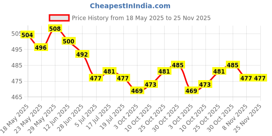 amazon.in THE STYLE SUTRA® 3xBike Streamers Tricycle Kids Girls Handlebar Grip Tassels 2 Pack Colorful | Sporting Goods | Cycling | Bicycle Components & Parts | Handlebar Grips Tape & Pads Price History Graph from 18 May 2025 to 25 Nov 2025