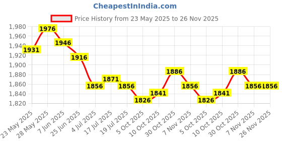 amazon.in THE STYLE SUTRA® 3xBlue Spark Plug Wire Cable Dividers 7mm 8mm 9mm Universal Fit For Chevy Ford | Parts & Accessories | Car & Truck Parts | Ignition Systems | Ignition Wires Price History Graph from 23 May 2025 to 25 Nov 2025