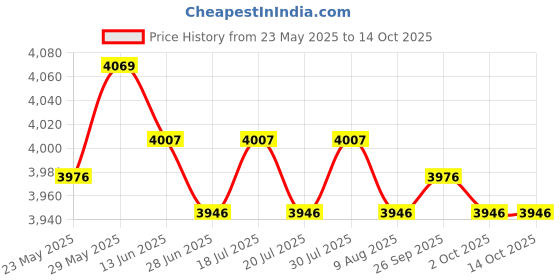 amazon.in THE STYLE SUTRA® 3xCopper Negative Battery Ground Cable Wire Terminal Kit Replacement 100A | Parts & Accessories | Car & Truck Parts | Charging & Starting Systems Price History Graph from 23 May 2025 to 13 Oct 2025