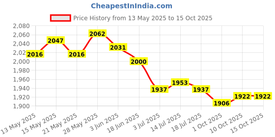 amazon.in THE STYLE SUTRA® 3xDurable Nylon Badminton Racket StringBadminton Racquet String Black White | Sporting Goods | Tennis & Racquet Sports | Tennis | Strings Price History Graph from 13 May 2025 to 15 Oct 2025