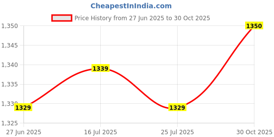amazon.in THE STYLE SUTRA® 3xElectric Bicycle Pedal Assist Speed Sensor for Replace Parts Repair 5 | Sporting Goods | Cycling | Bicycle Components & Parts | Electric Bicycle Components Price History Graph from 27 Jun 2025 to 30 Oct 2025