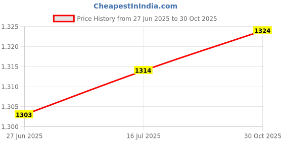 amazon.in THE STYLE SUTRA® 3xFishing Gill Net Fish Trap Monofilament Small Mesh Gill Hole Size 2x2cm | Sporting Goods | Fishing | Fishing Equipment | Nets Price History Graph from 27 Jun 2025 to 30 Oct 2025