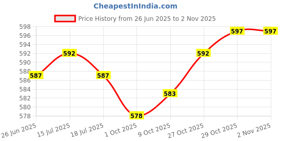 amazon.in THE STYLE SUTRA® 3xFishing Rod Ties Straps Belt Elastic Band Pole Holder Accessories Camo | Sporting Goods | Fishing | Fishing Equipment | Rod Cases, Tubes & Racks Price History Graph from 26 Jun 2025 to 2 Nov 2025