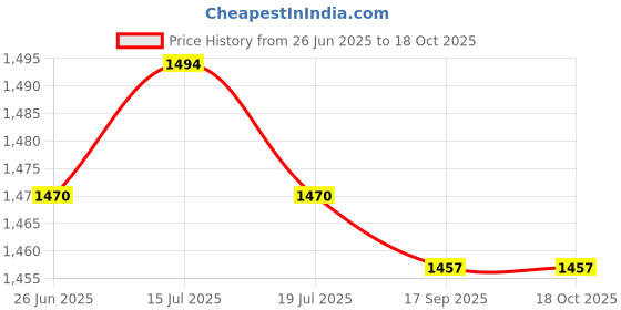 amazon.in THE STYLE SUTRA® 3xFootball Kick Trainer Adjustable Boys Football Skills Soccer Ball Net Kicker Yellow | Sporting Goods | Team Sports | Soccer | Training Aids Price History Graph from 26 Jun 2025 to 18 Oct 2025