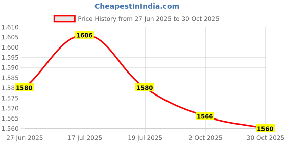 amazon.in THE STYLE SUTRA® 3xHand Whistles with Lanyards Loud Trainer Whistles for Indoor Outdoor Blue | Sporting Goods | Outdoor Sports | Camping & Hiking | Emergency Gear | Safety Whistles Price History Graph from 27 Jun 2025 to 30 Oct 2025