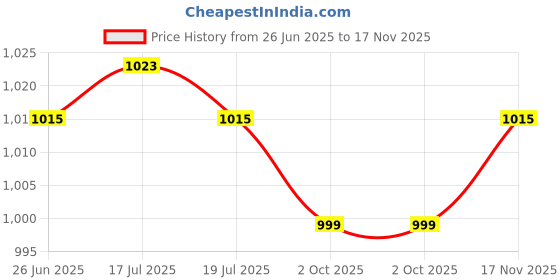 amazon.in THE STYLE SUTRA® 3xHydration Pack Drink Tube Cover for Water Pipe Insulation Cover Drinking Bag Green | Sporting Goods | Outdoor Sports | Camping & Hiking | Hiking Backpacks | Hydration Packs Price History Graph from 26 Jun 2025 to 17 Nov 2025