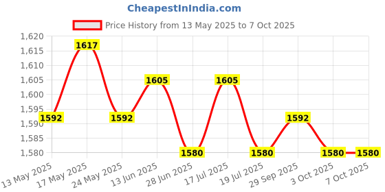 amazon.in THE STYLE SUTRA® 3xKids Childs Bicycle Handlebar Grip Non Slip Rubber Handle Bar Grips Black | Sporting Goods | Cycling | Bicycle Components & Parts | Handlebar Grips Tape & Pads Price History Graph from 13 May 2025 to 7 Oct 2025