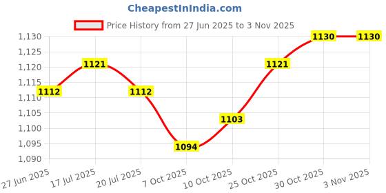 amazon.in THE STYLE SUTRA® 3xMen Women Sports Headband Tennis Running Fitness Sweatband Hairband Orange | Sporting Goods | Fitness, Running & Yoga | Clothing & Accessories | Sweatbands Price History Graph from 27 Jun 2025 to 30 Oct 2025