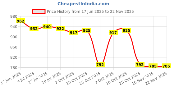 amazon.in THE STYLE SUTRA® 3xMicro USB OTG to USB 2.0 Adapter SD/Micro SD Card Reader & Standard USB Male | Cell Phones & Accessories | Cell Phone Accessories | Other Cell Phone Accessories Price History Graph from 17 Jun 2025 to 22 Nov 2025