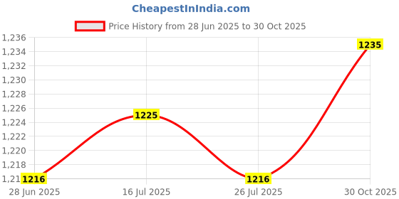 amazon.in THE STYLE SUTRA® 3xPin Pull up Knob Maintenance Universal for Fitness Bikes Replacement Parts | Sporting Goods | Fitness Running & Yoga | Cardio Equipment | Machine Parts & Accessories Price History Graph from 28 Jun 2025 to 30 Oct 2025