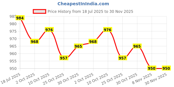amazon.in THE STYLE SUTRA® 3xPipeline Dredge Plunger Suction Pipe Cleaner Drain Bath Sink Cleaning Blue | Home & Garden | Home Improvement | Plumbing & Fixtures | Other Home Plumbing & Fixtures Price History Graph from 18 Jul 2025 to 30 Nov 2025