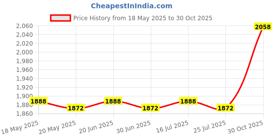 amazon.in THE STYLE SUTRA® 3xPool Pumice Stone Bath Pumice Cleaning Stone with Clip Handle for Pool | Home & Garden | Yard, Garden & Outdoor Living | Pools & Spas | Pool Cleaning Tools | Pool Cleaners & Vacuums Price History Graph from 18 May 2025 to 30 Oct 2025