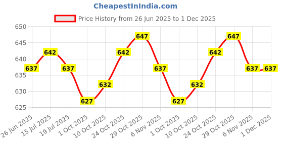 amazon.in THE STYLE SUTRA® 3xPortable Ball Net Bag Single Ball Carrier for Basketball Volleyball Football Red | Sporting Goods | Team Sports | Soccer | Training Aids Price History Graph from 26 Jun 2025 to 1 Dec 2025