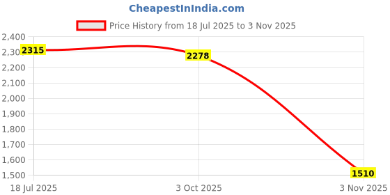 amazon.in THE STYLE SUTRA® 3xPortable Wheel Dresser Professional Grinding Tool for Grinding Deburring B | Home & Garden | Tools | Power Tools | Grinders Price History Graph from 18 Jul 2025 to 3 Nov 2025