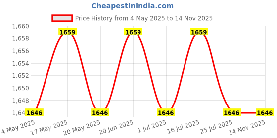 amazon.in THE STYLE SUTRA® 3xRefrigerator Deodorizer More Effective Than Baking Soda for Closet Wardrobe | Home & Garden | Home Improvement | Heating, Cooling & Air | Air Purifiers Price History Graph from 4 May 2025 to 14 Nov 2025