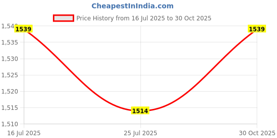 amazon.in THE STYLE SUTRA® 3xRowing Machine Bearing Wheel Multiuse for Fitness Gym Device | Sporting Goods | Fitness Running & Yoga | Cardio Equipment | Machine Parts & Accessories Price History Graph from 16 Jul 2025 to 30 Oct 2025