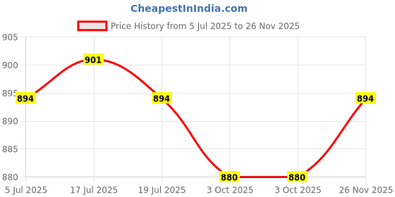 amazon.in THE STYLE SUTRA® 3xScuba Diving Emergency Scuba Diving Survival Whistle with Snap Clip Black | Sporting Goods | Water Sports | Scuba & Snorkeling | Other Scuba & Snorkeling Price History Graph from 5 Jul 2025 to 26 Nov 2025