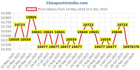 amazon.in THE STYLE SUTRA® 3xSide Mount Speedo Relocation Bracket for Sportster XL883 X1200 Black | Parts & Accessories | Motorcycle Parts | Instruments & Gauges Price History Graph from 14 May 2025 to 5 Dec 2025