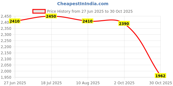 amazon.in THE STYLE SUTRA® 3xSkipping Rope Portable Durable Jump Rope for Outdoor Sports Workout Home Gym | Sporting Goods | Fitness Running & Yoga | Fitness Equipment & Gear | Jump Ropes Price History Graph from 27 Jun 2025 to 30 Oct 2025