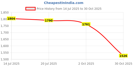 amazon.in THE STYLE SUTRA® 3xSoccer Shin Guards Shin Guard Sleeves Comfortable for Adult EVA Cushion 2Pcs Blue | Sporting Goods | Team Sports | Soccer | Clothing, Shoes & Accessories | Protective Gear Price History Graph from 14 Jul 2025 to 30 Oct 2025