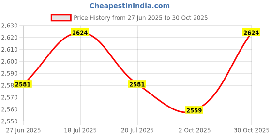amazon.in THE STYLE SUTRA® 3xSpeed Jump Rope 300cm Adjustable Length Durable Fitness Boxing Skipping Rope Thick Red | Sporting Goods | Fitness Running & Yoga | Fitness Equipment & Gear | Jump Ropes Price History Graph from 27 Jun 2025 to 30 Oct 2025