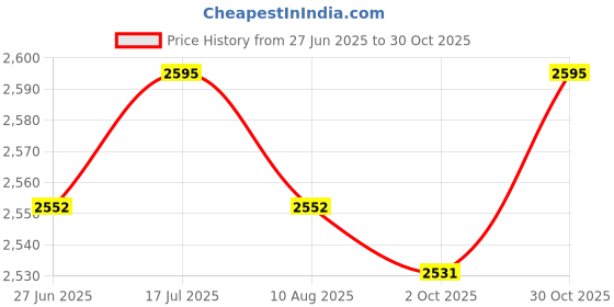 amazon.in THE STYLE SUTRA® 3xSpeed Jump Rope 300cm Adjustable Length Durable Fitness Boxing Skipping Rope Thin Purple | Sporting Goods | Fitness Running & Yoga | Fitness Equipment & Gear | Jump Ropes Price History Graph from 27 Jun 2025 to 30 Oct 2025