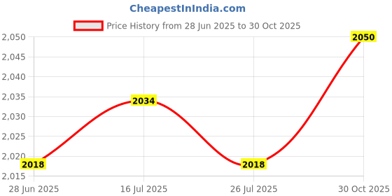 amazon.in THE STYLE SUTRA® 3xSports Bike Pull Pin Spring Knob M16 M18 Universal Pop Pull Pin Knob M16 Black Yellow | Sporting Goods | Fitness Running & Yoga | Cardio Equipment Price History Graph from 28 Jun 2025 to 30 Oct 2025