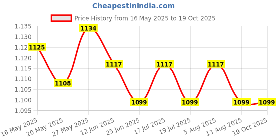 amazon.in THE STYLE SUTRA® 3xStarter Relay Solenoid Plug for CBR 600 900 929 954 1000 1100XX | Parts & Accessories | Motorcycle Parts | Electrical & Ignition Price History Graph from 16 May 2025 to 17 Oct 2025